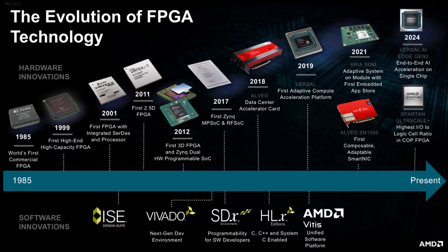 FPGA Evolution