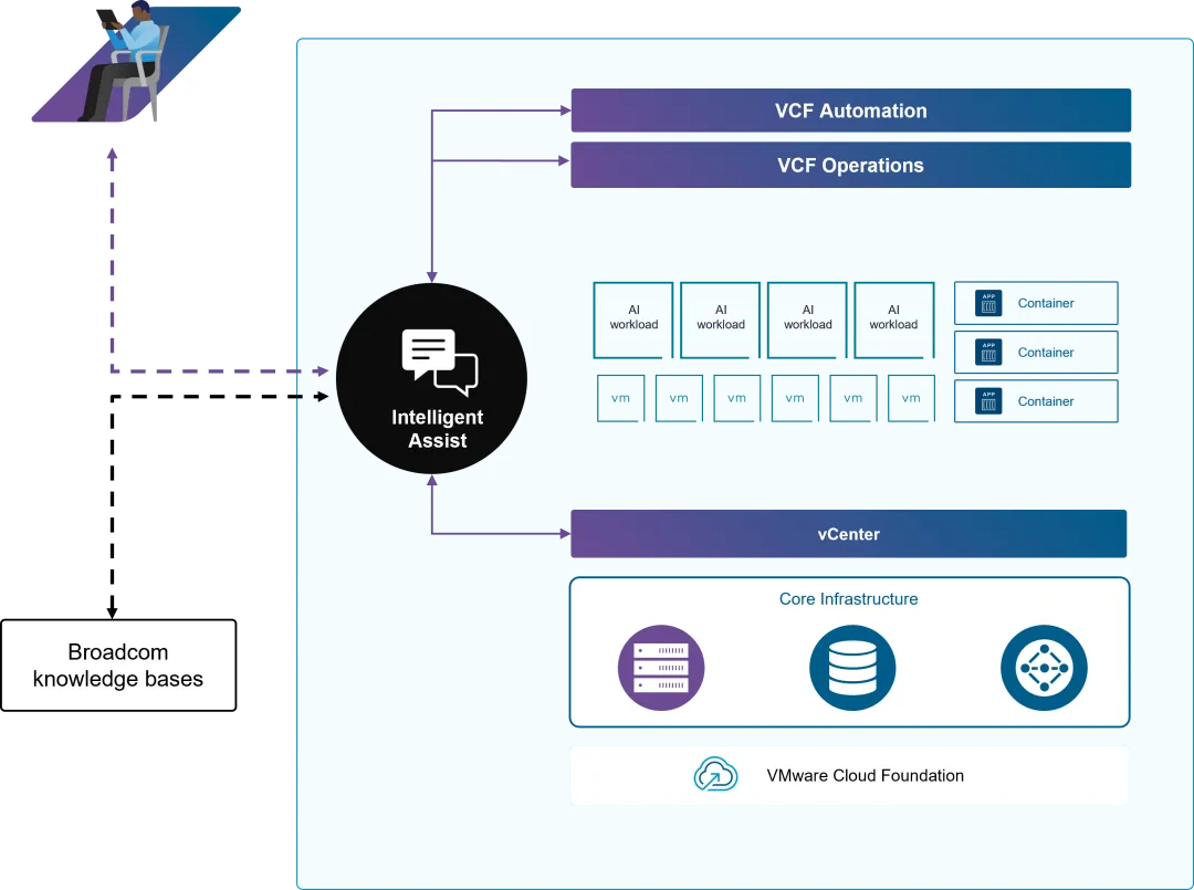 VMware Private AI