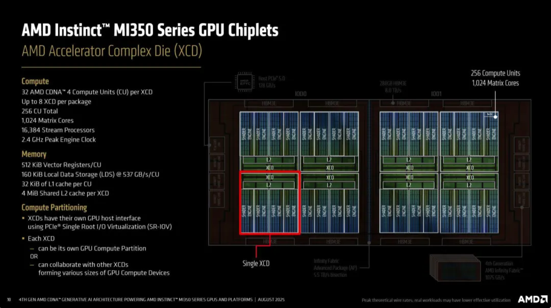 AMD Instinct GPU Chiplets