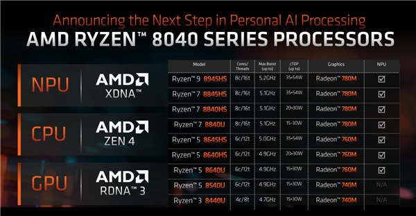 AMD Ryzen 8040