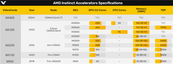 AMD MI400