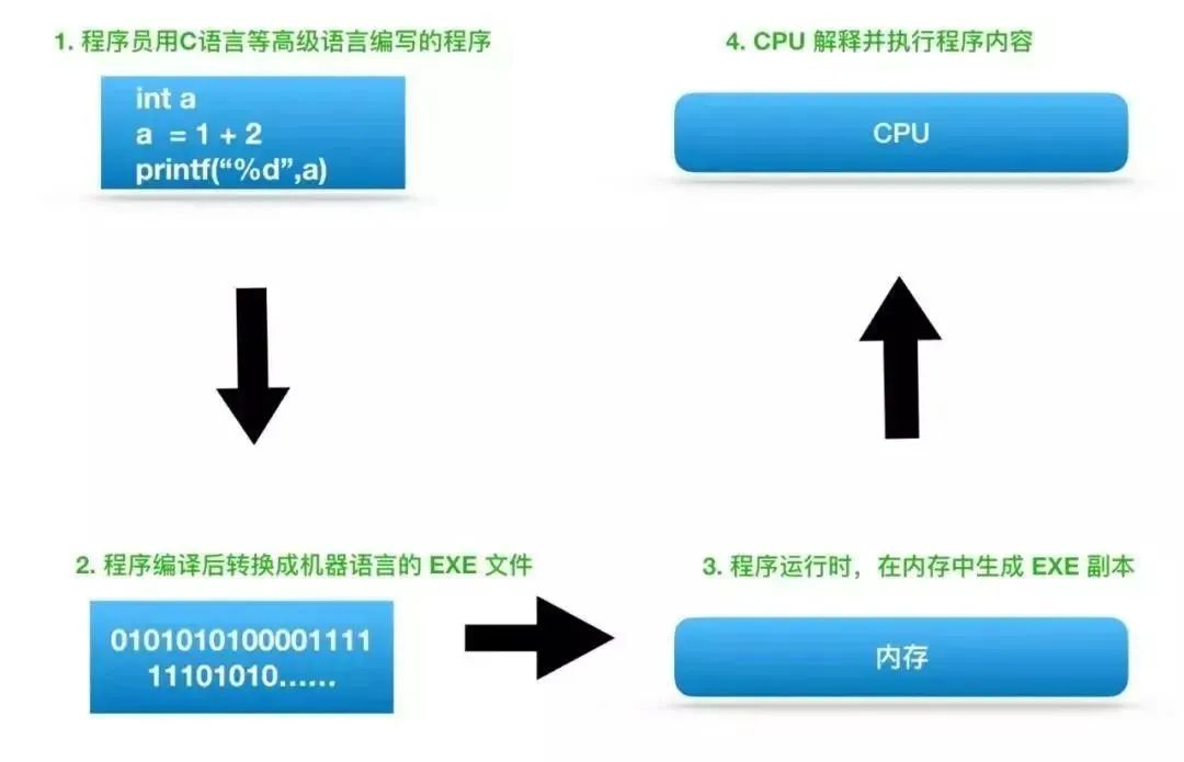 CPU Procedure