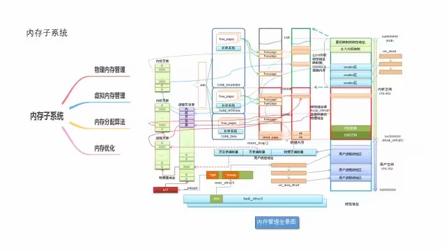 Linux Kernel MMU