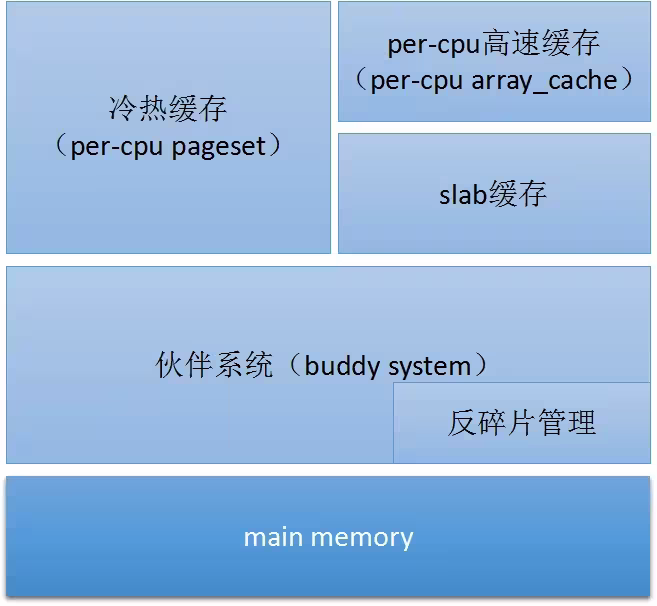 Linux Kernel MMU