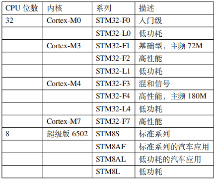 STM32 Model Selection