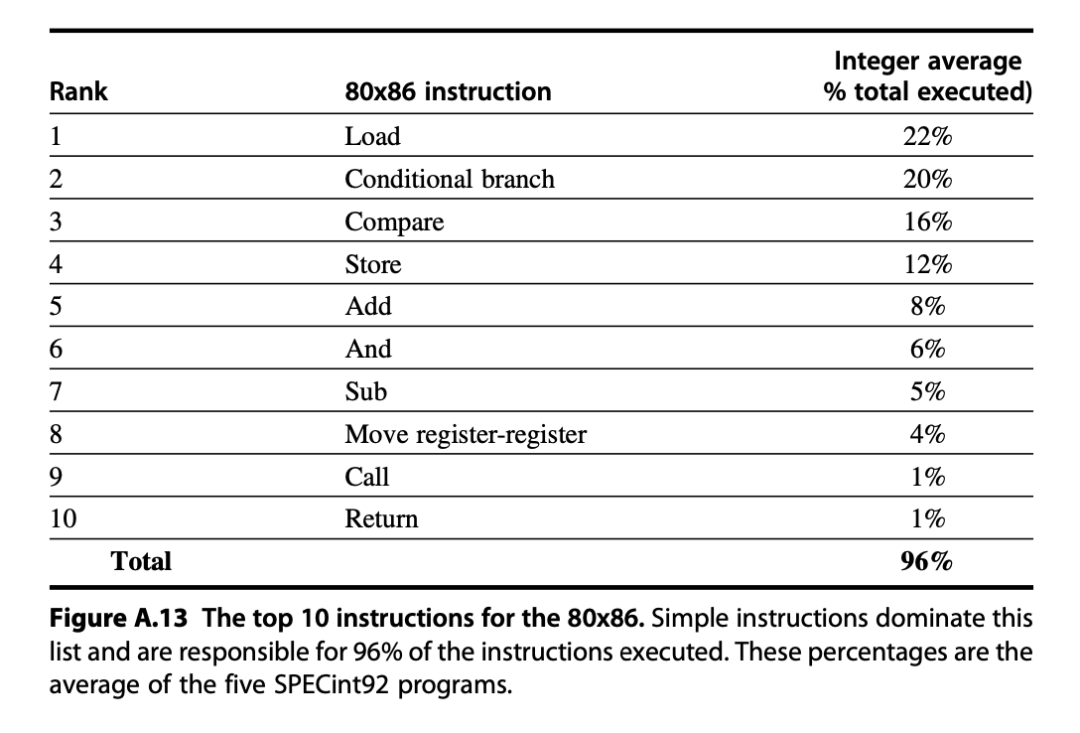 x86 and Arm instruction set