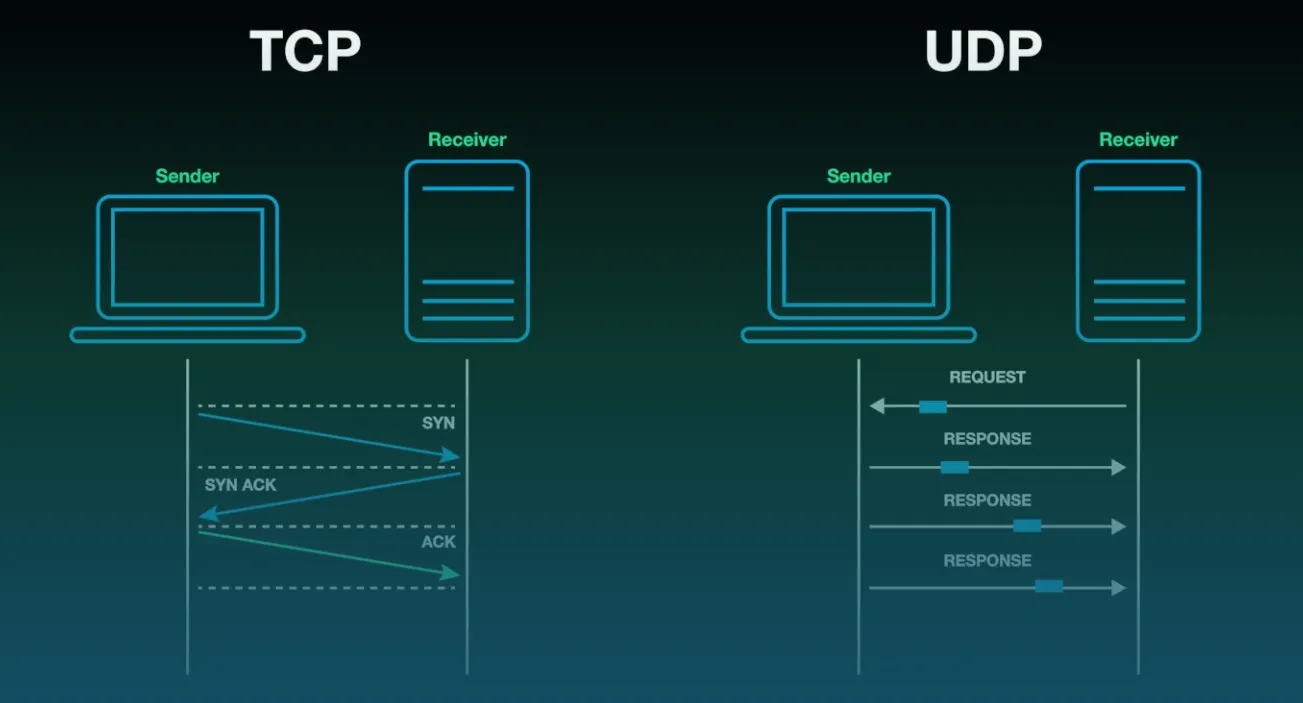 TCP和UDP的对比 · Kontronn