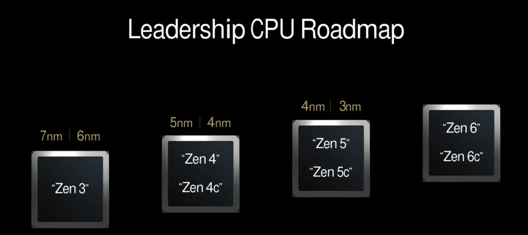 AMD Zen 6 TSMC N3 and N2