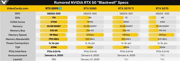 Nvidia RTX 5090