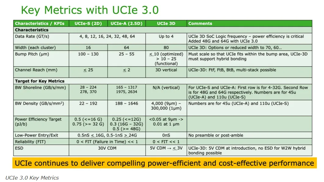 UCI Express 3.0 Spec