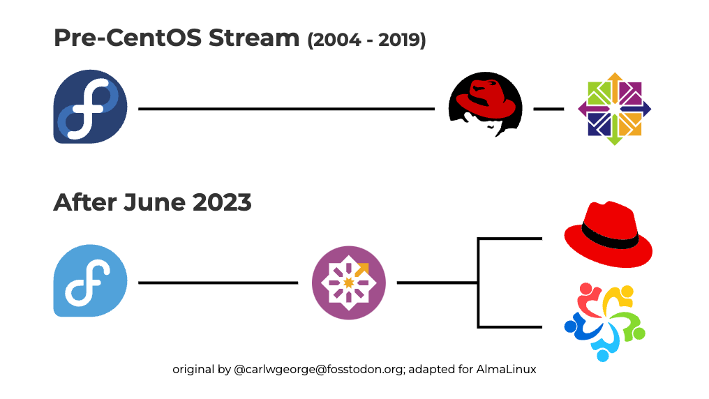 AlmaLinux History