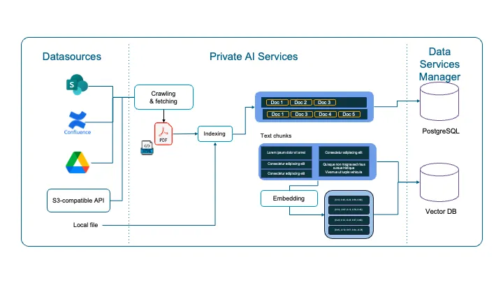 Private AI Service in VCF9
